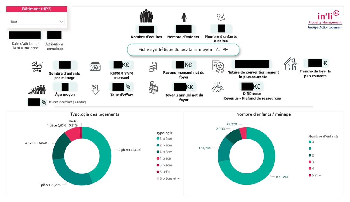 Aperçu du dashboard Power BI multi-échelles
