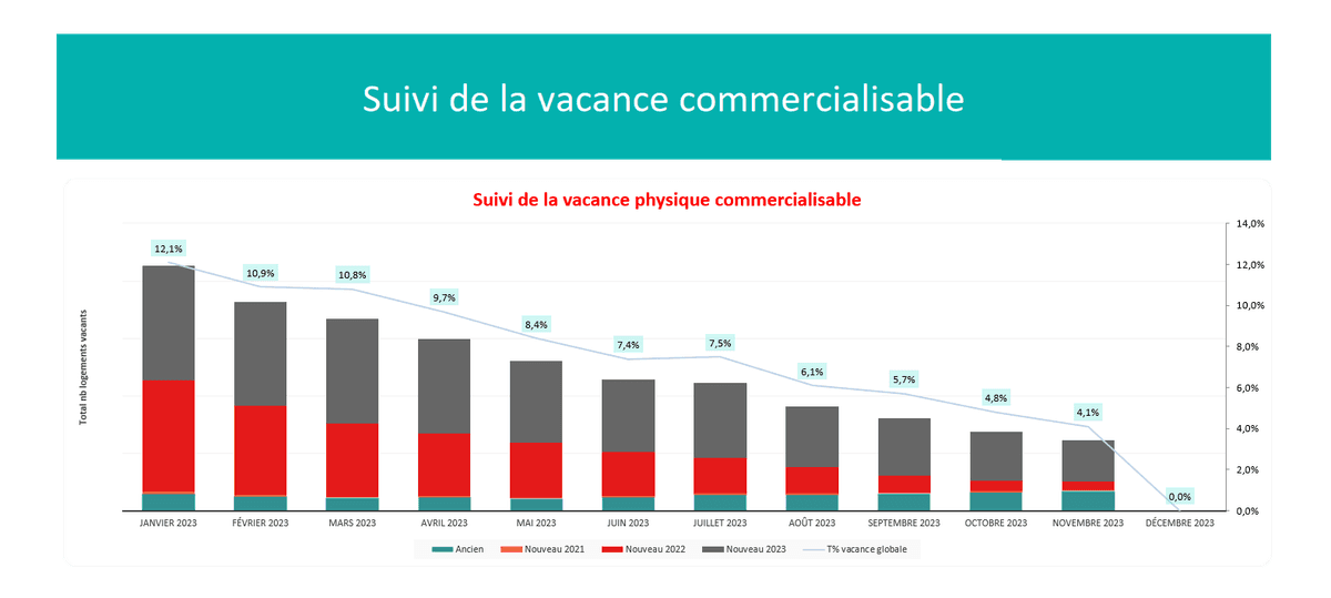 Dashboard Excel finalisé - Vacances et Copropriétés